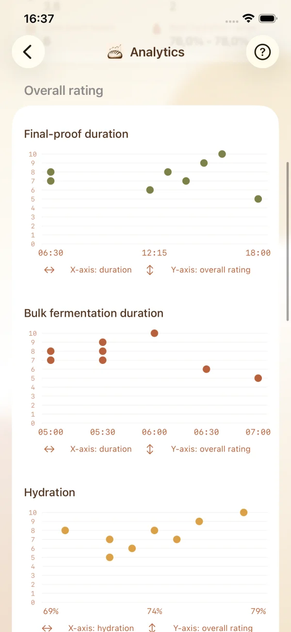 Compare how proofing, fermentation, and hydration relate to your ratings.