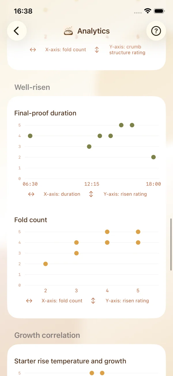 Explore patterns in rise, folding, and starter growth.