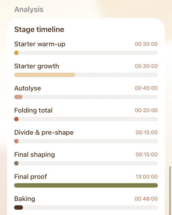 Crumblytics stage timeline comparing the durations of starter preparation, fermentation, shaping, final proof, and baking