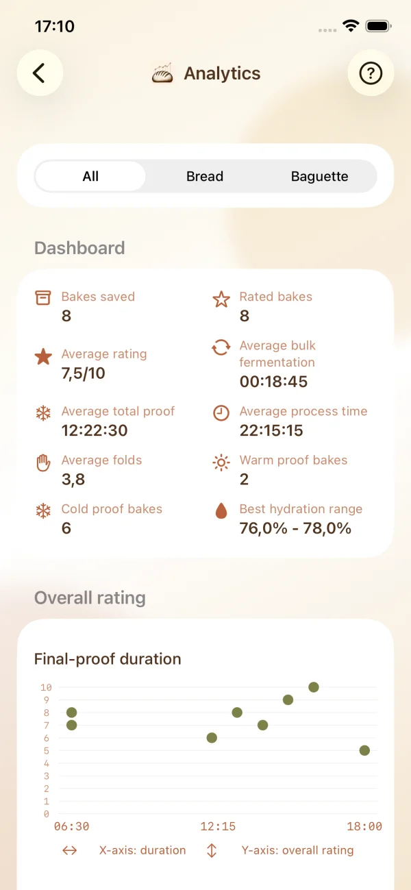 Crumblytics analytics dashboard showing bake count, average rating, fermentation, proofing, process time, folds, and hydration range
