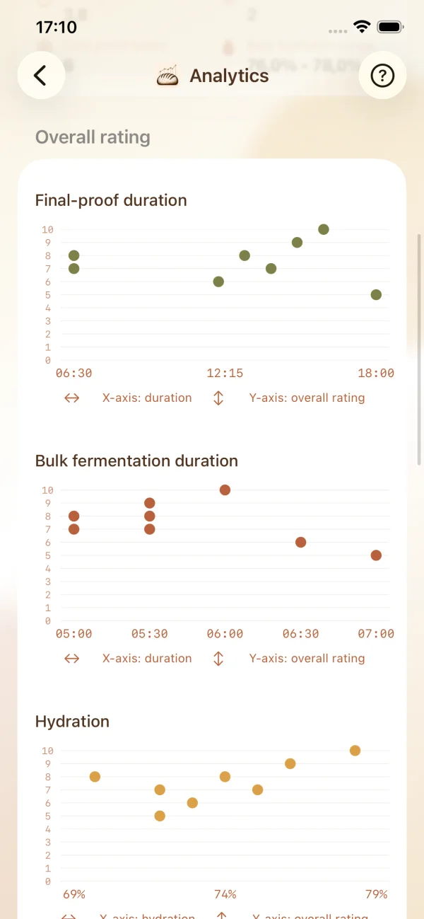 Crumblytics correlation chart comparing a recorded baking variable with the overall loaf rating