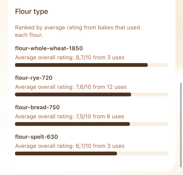 Crumblytics flour comparison ranking flours by the average rating of recorded bakes