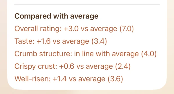 Crumblytics comparison showing how a bake’s ratings differ from the user’s previous averages